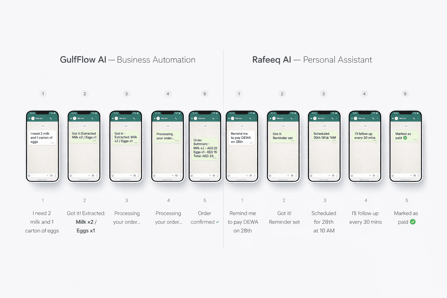 GulfFlow AI and Rafeeq AI dual WhatsApp workflow marketing image showing 10 smartphones in two equal sections