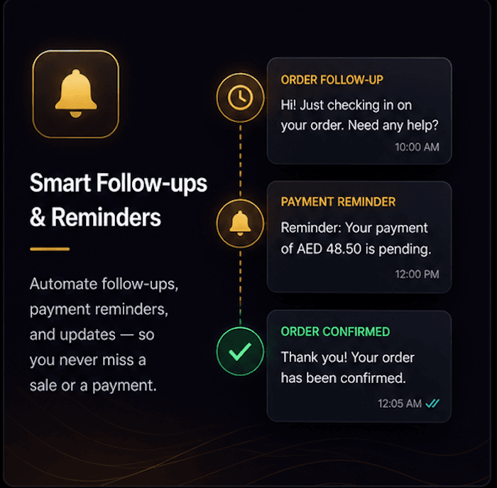 Timeline graphic illustrating automated customer notifications for order follow-ups, payment reminders, and order confirmations.
